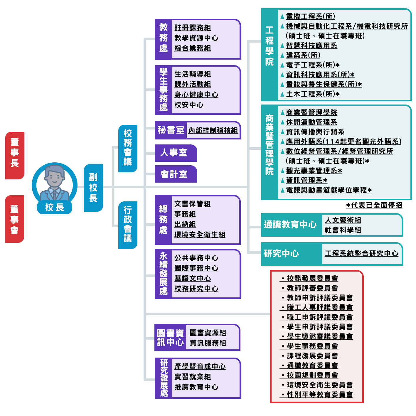 組織編制